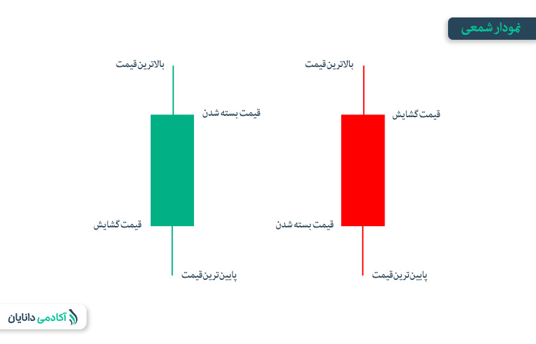 نمودار شمعی در تحلیل تکنیکال