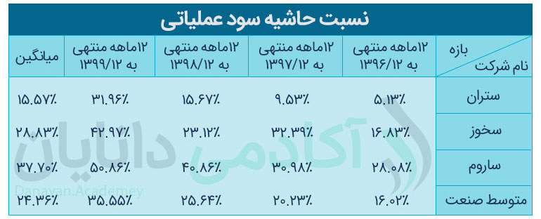 جدول-حاشیه-سود-عملیاتی