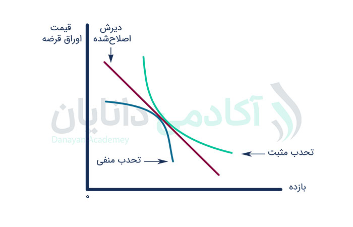 تحدب در اوراق قرضه