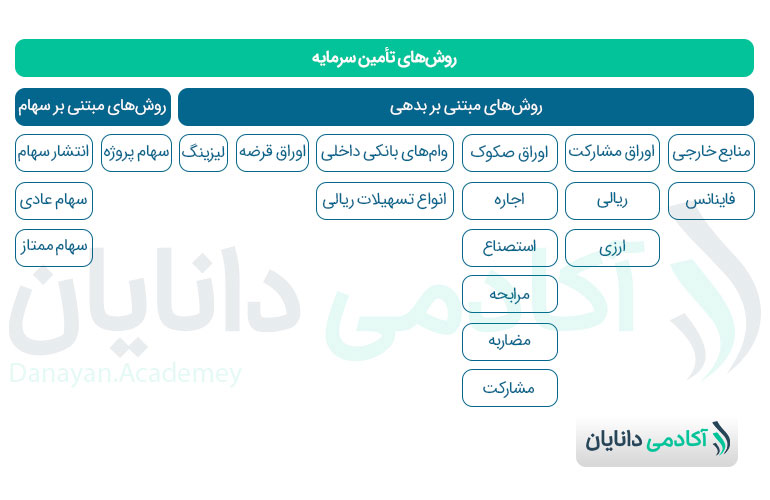 روشهای تأمین مالی