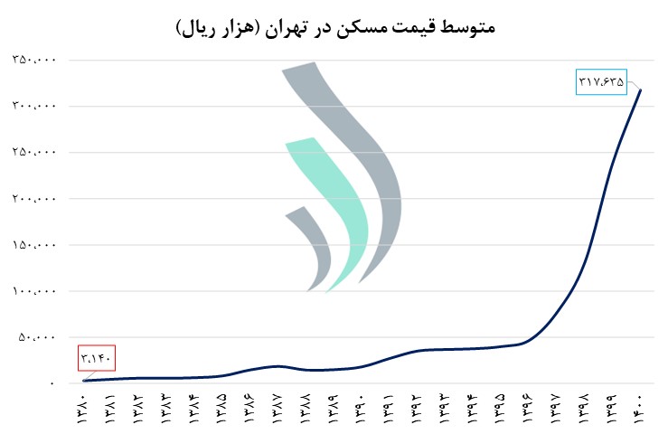 متوسط قیمت مسکن در تهران