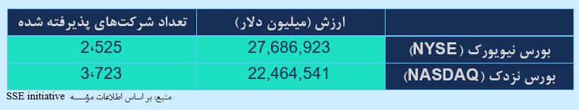 جدول: آخرین وضعیت بازارهای اوراق بهادار ایالات متحده