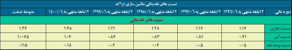 تحلیل نسبت نقدینگی شرکت ماشین سازی اراک-