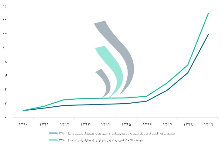تغییرات سالانه شاخص قیمت زمین در تهران و متوسط قیمت فروش یک مترمربع زیربنای مسکونی در شهر تهران (هم‌مقیاس نسبت به سال 1390)