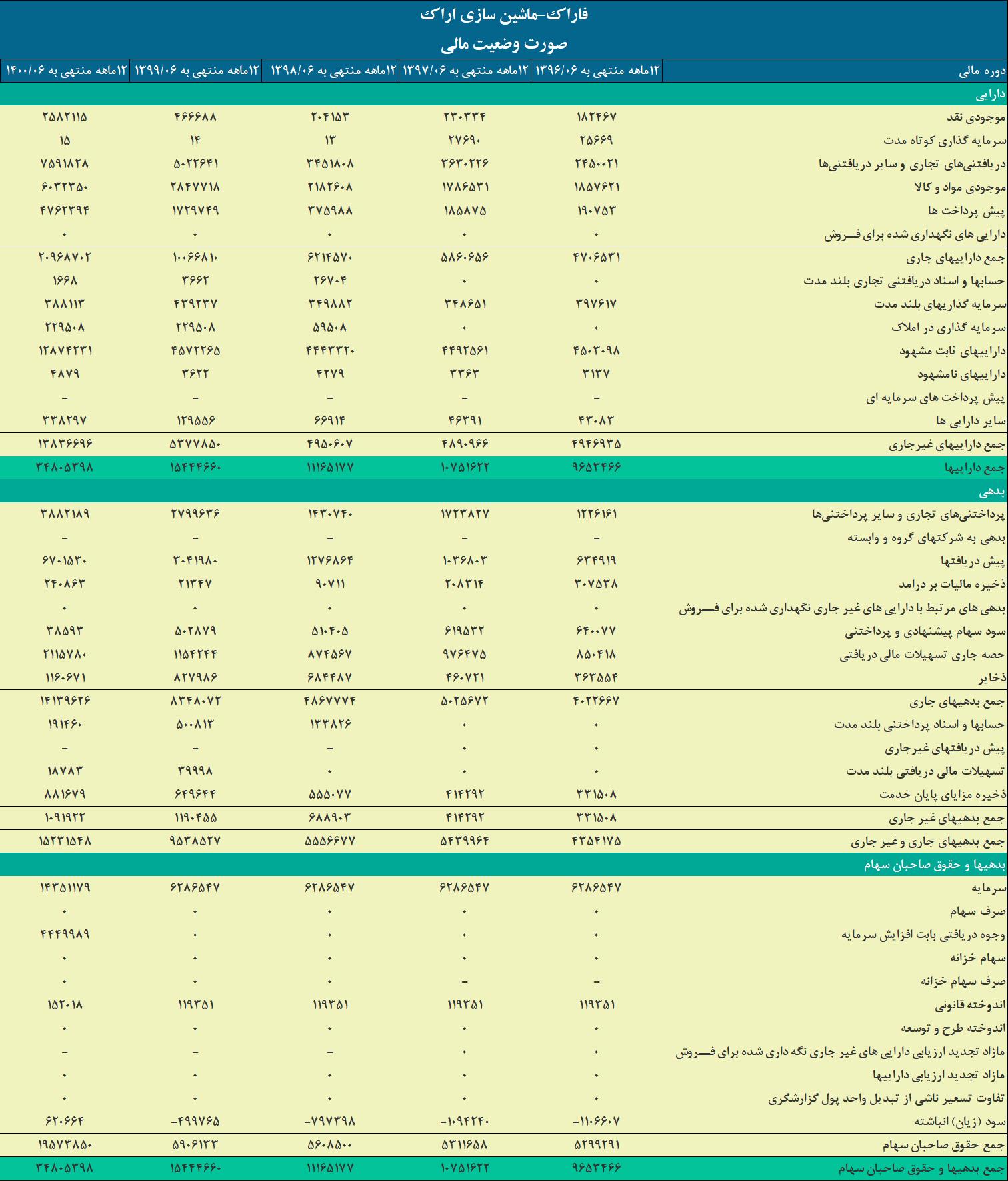 صورت وضعیت مالی شرکت ماشین سازی اراک