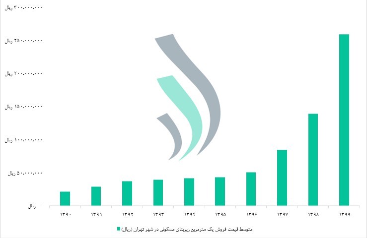 مقدار متوسط قیمت فروش یک مترمربع زیربنای مسکونی در شهر تهران