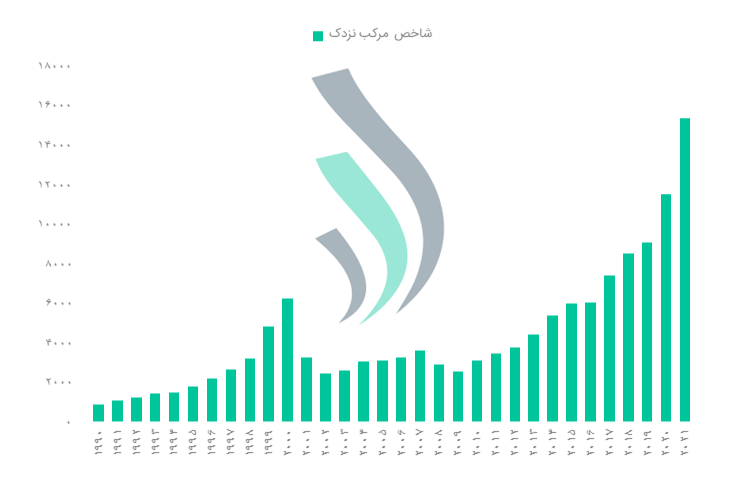 نمودار سابقهی تاریخی شاخص مرکب نزدک طی 30 سال اخیر
