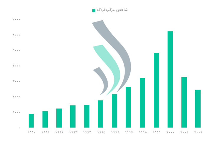 نمودار سابقهی تاریخی شاخص مرکب نزدک در زمان حباب داتکام