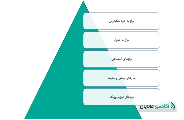 هرم نیازهای مازلو