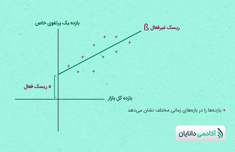 اندازهگیری ریسک بازده یک پورتفو در مقایسه با بازده کل بازار بر اساس روش تشخیص ریسک بتا
