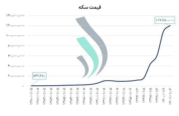 سود سکه