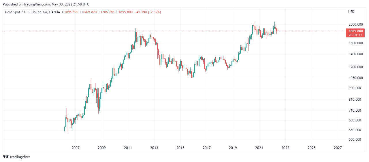 قیمت جهانی طلا از سال ۲۰۰۷