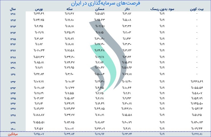 مقایسه‌ی ریسک و بازده بازارهای گوناگون سرمایه‌گذاری در ایران 