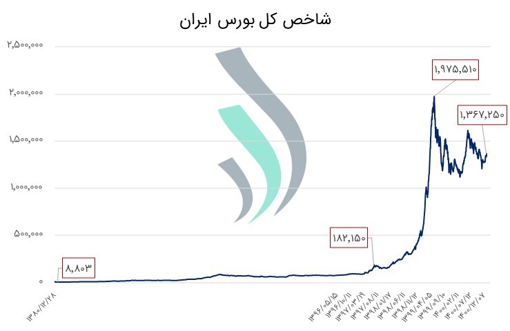 نمودار خطی زمانی شاخص کل بورس طی 20 سال گذشته