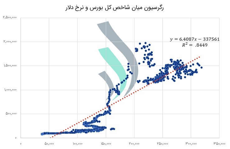 رگرسیون نرخ دلار و شاخص کل بورس